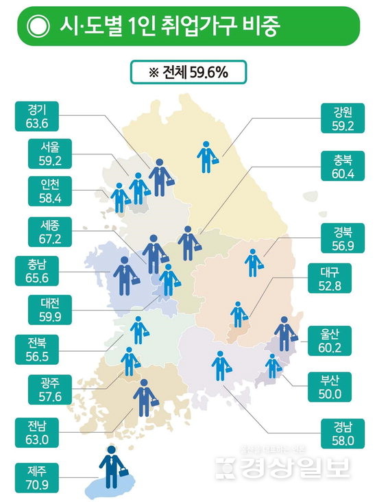 ■ 시·도별 1인가구 비중 (전체 59.6%)