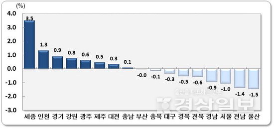 ▲ 9월 전국 시·도별 순이동률