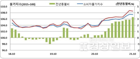 ▲ 10월 울산지역 소비자물가지수