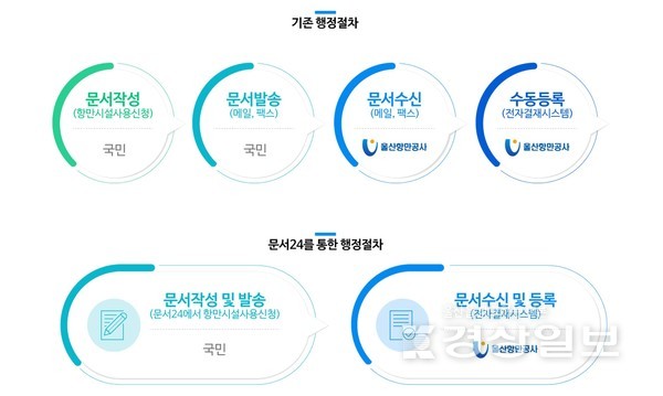 울산항만공사(사장 김재균)는 데이터 시대 행정문서 혁신과 민원 편의 증진을 위해 문서24와 연계한 비대면 문서 송수신 서비스를 제공한다고 1일 밝혔다.