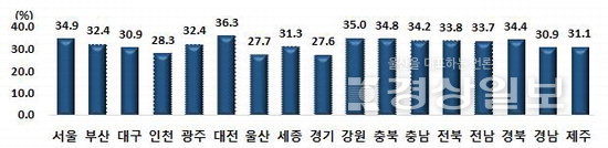 ▲ 지역별 1인가구 비중(전체 가구 대비)