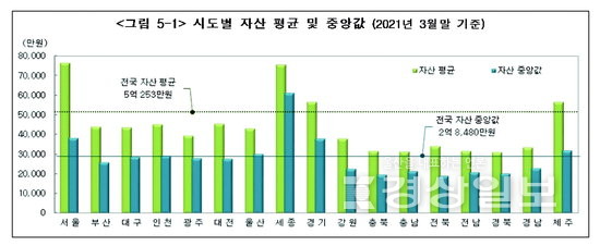 시도별 자산평균·중앙값(2021년 3월말 기준)