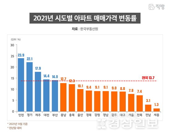 ▲ ※2021년 11월 기준…전년말 대비