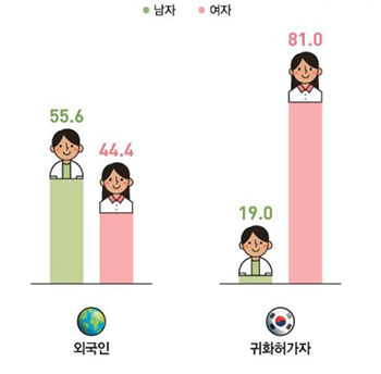 국내 상주인구 비율