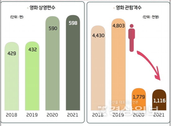 ▲ 울산지역 영화 상영편·관람객수(2019·2020년)
