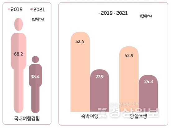 ▲ 울산지역 국내여행 경험자수(2019·2020년)