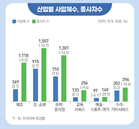 전국 소상공인 사업체 수·종사자 수