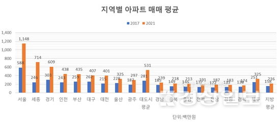 ▲ 지역별 아파트 매매 평균