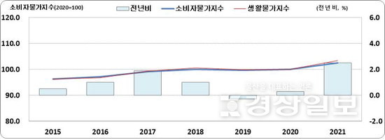 ▲ ■ 연도별 울산지역 소비자물가지수 현황
