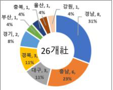 2021년 국내복귀기업 지역별 분포