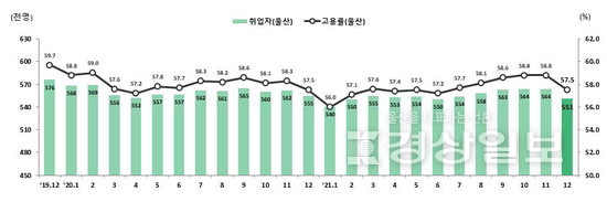 ▲ 울산지역 월별 취업자수와 고용률 추이