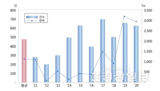 ▲ 최근 10년간 우리나라 산불발생 현황(산림청 2020년 산불통계연보, 2021.02).