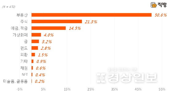 올해 투자비중을 늘릴 상품은