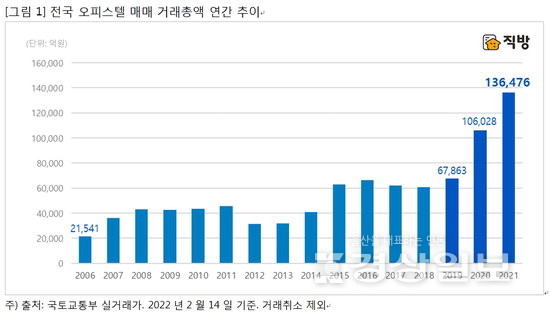 전국 오피스텔 매매 거래총액 연간 추이