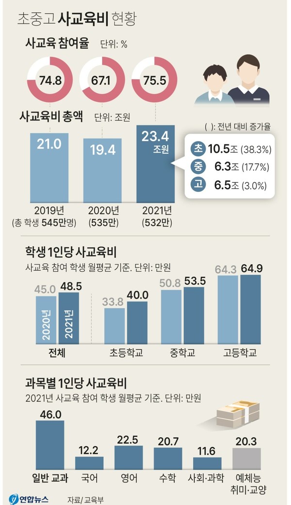 11일 교육부는 통계청과 공동으로 전국 초·중·고등학교 3000여 개 학급 약 7만4000명을 대상으로 한 ‘2021년 초중고 사교육비 조사’ 결과를 발표했다. 