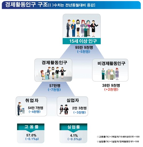 오미크론 변이 대유행으로 코로나19 확산세가 이어지는 가운데에도 전국의 일자리 증가폭은 22년만에 최고를 기록했지만, 울산의 취업자는 오히려 감소해 지역 고용시장에 한파가 계속되고 있는 것으로 나타났다.