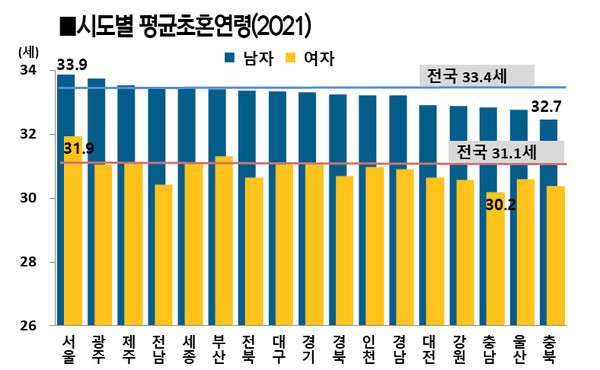 지난해 울산지역 평균 초혼연령은 남자 32.8세, 여자 30.6세로 전년보다 0.1세와 0.3세 상승했다.