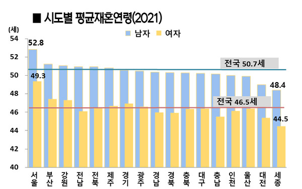 지난해 울산의 평균 재혼연령은 남자 49.9세, 여자 46.4세로 각각 전년보다 0.5세와 1.0세 상승했다.