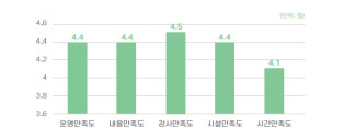 ‘성교육 집중학년제’학부모 만족도 조사