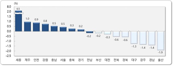 2월 시도별 인구 순이동률