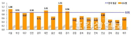 ▲ 2022년 1분기 전국 시도별 지가변동률(%)