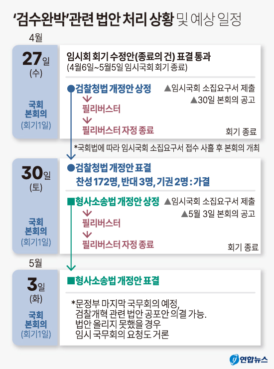 ‘검수완박’ 관련 법안 처리 상황 및 예상 일정