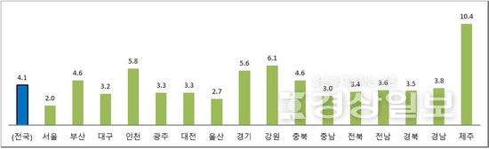 ▲ 서비스업 생산 증감률(%)