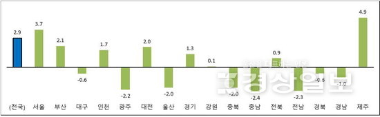 ▲ 소매판매 증감률(%)