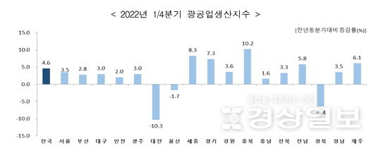 ▲ 2022년 1분기 광공업생산지수