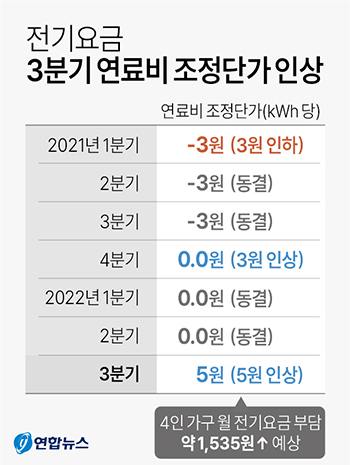 전기요금 3분기 연료비 조정단가 인상