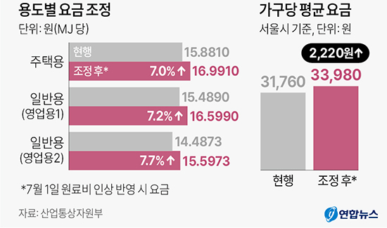 가스요금 용도별 요금조정 (단위 :원 / MJ당)