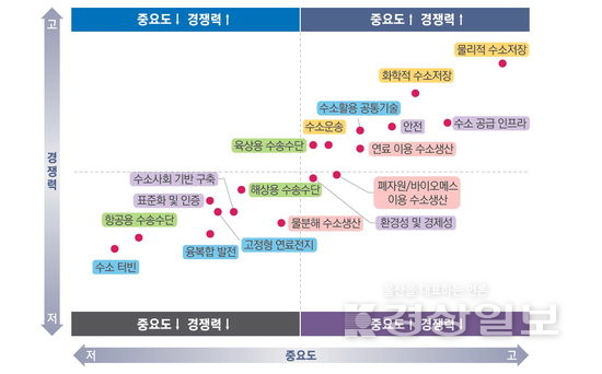 ▲ ■동남권 수소산업 중요도 및 경쟁력