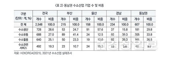 ■동남권 수소산업 기업 수 및 비중
