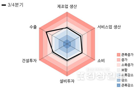 ▲ ■울산지역 3분기 경기 레이더