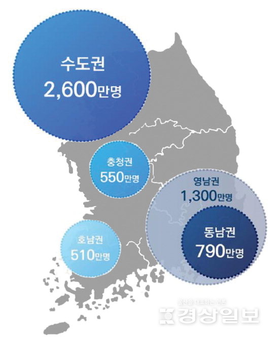 ▲ 광역특별연합 구축시 인구비율