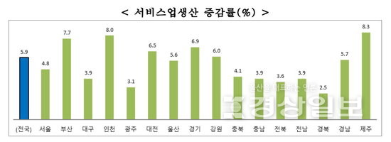 ▲ 2022년 3분기 시도별 서비스업생산 증감률(%)