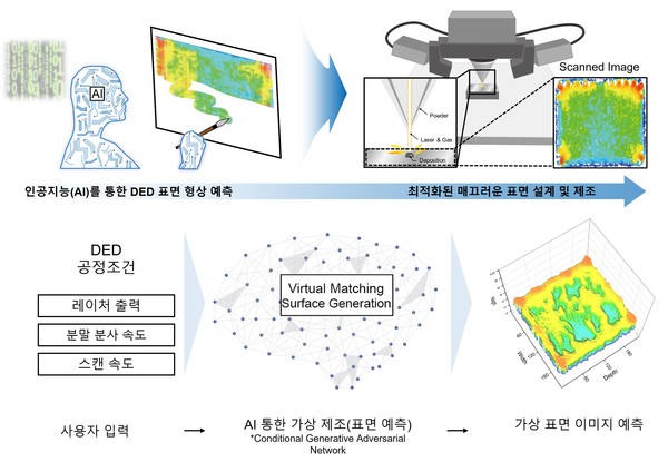 인공지능(AI)을 이용한 가상 표면 제조 예측 개념도.