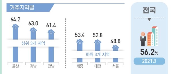 지역별 가구당 주택소유율