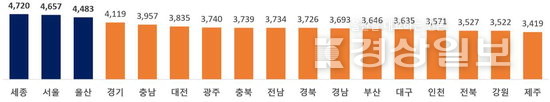 ◇지역별 근로자 1인당 평균 총급여액