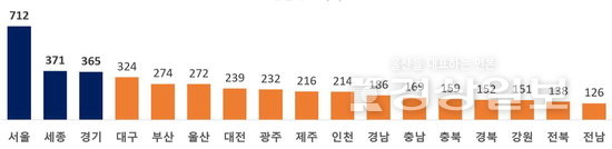 ◇지역별 주택 평균 양도가액