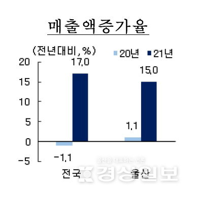 ▲ ◇매출액 증가율