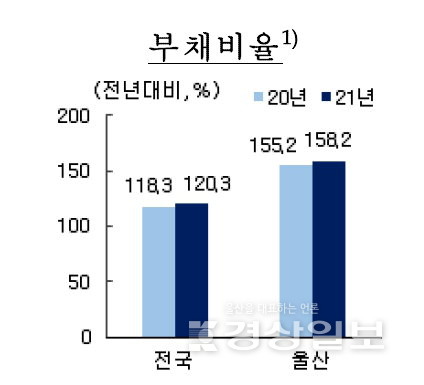 ▲ ◇부채비율