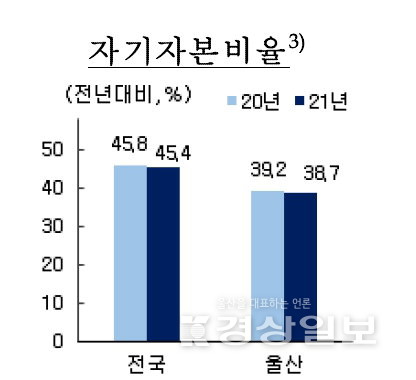 ▲ ◇자기자본비율