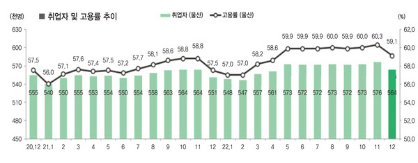 취업자 및 고용률 추이