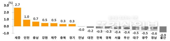 전국 시·도별 인구 순이동률