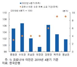 ※코로나19 이전은 2019년 4분기 기준 (자료:한국은행)
