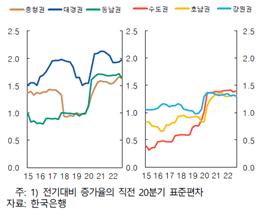 ※전기대비 증가율의 직전 20분기 표준편차 (자료:한국은행)