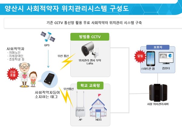 양산시 사회적약자 위치관리시스템 구성도.