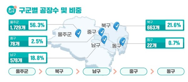 울산 구군별 공장수 및 비중