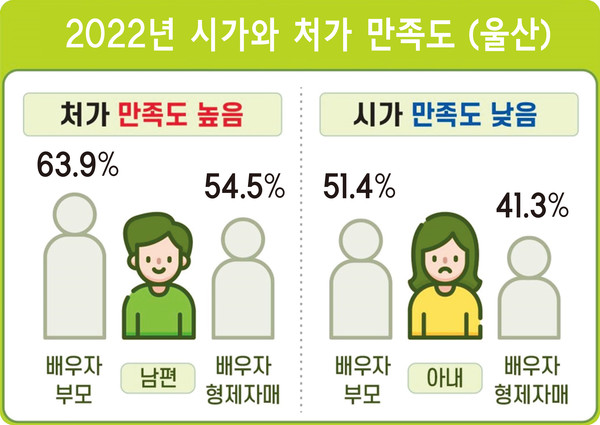 2022년 울산 시가와 처가 만족도